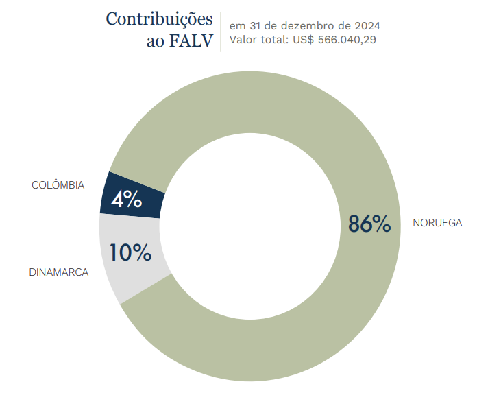 Fondo Asistencia Legal Victimas